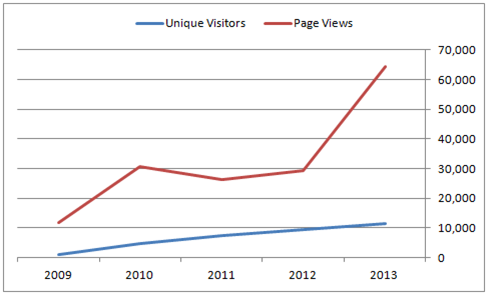 Graph of growth